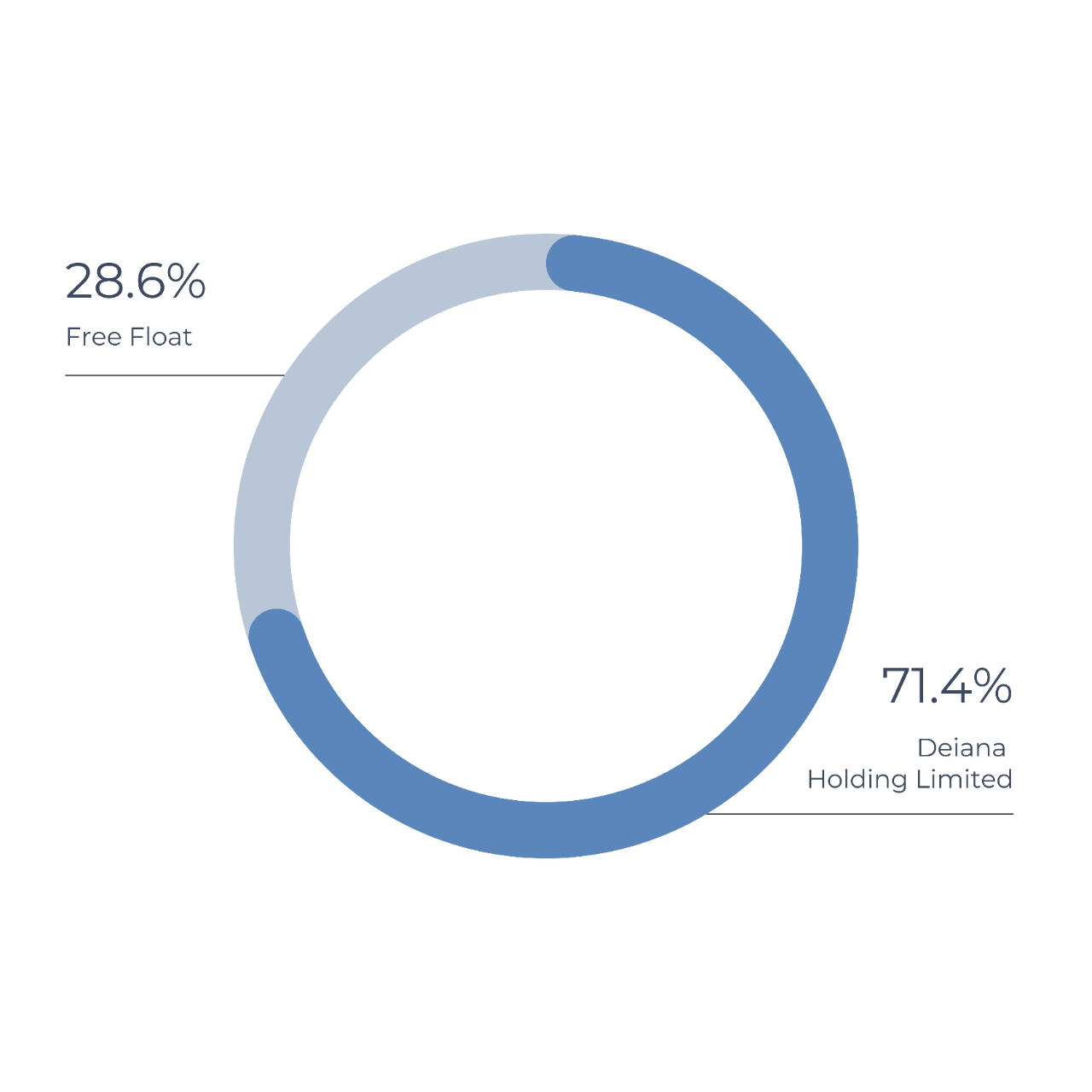 shareholding split chart